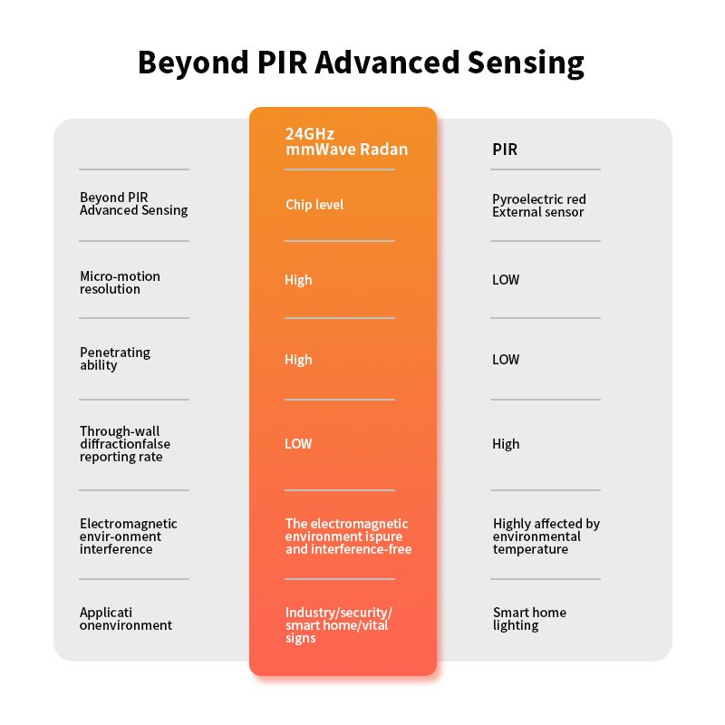 WiFi/ZigBee 24G Radar Millimeter Wave Human Presence Sensor (RSH-RD24G01)